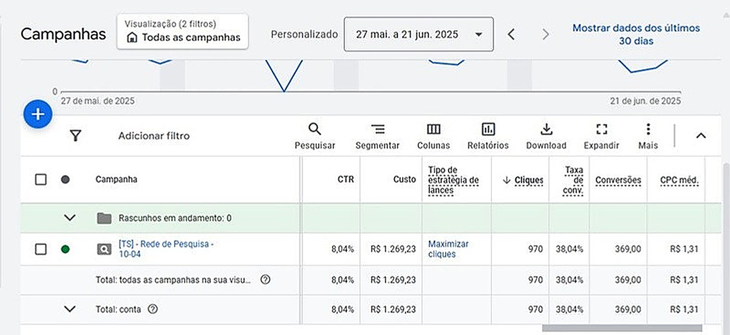 Refine Cubo - LGPD: 38% de taxa de conversão, painel da campanha 1